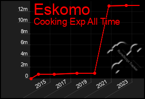 Total Graph of Eskomo