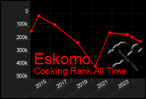 Total Graph of Eskomo