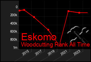 Total Graph of Eskomo