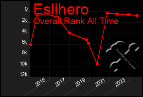 Total Graph of Eslihero
