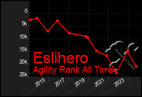 Total Graph of Eslihero