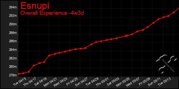 Last 31 Days Graph of Esnupi