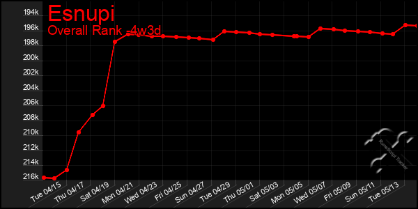 Last 31 Days Graph of Esnupi