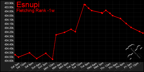 Last 7 Days Graph of Esnupi