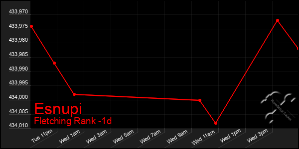 Last 24 Hours Graph of Esnupi
