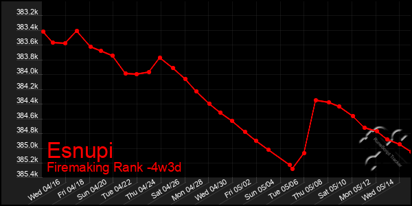 Last 31 Days Graph of Esnupi