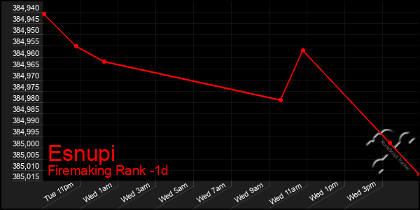 Last 24 Hours Graph of Esnupi