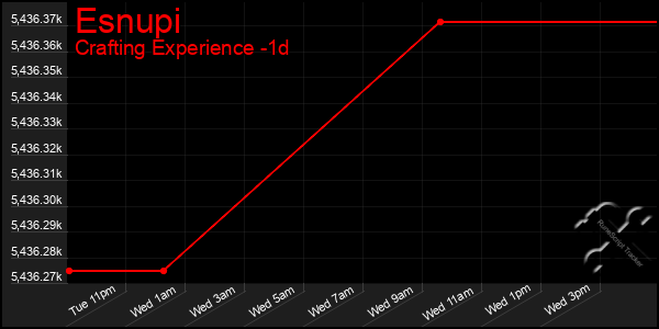 Last 24 Hours Graph of Esnupi