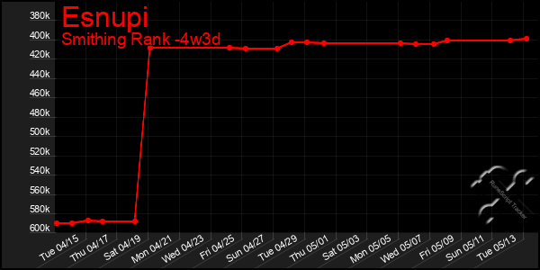 Last 31 Days Graph of Esnupi