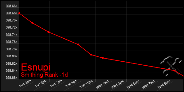 Last 24 Hours Graph of Esnupi