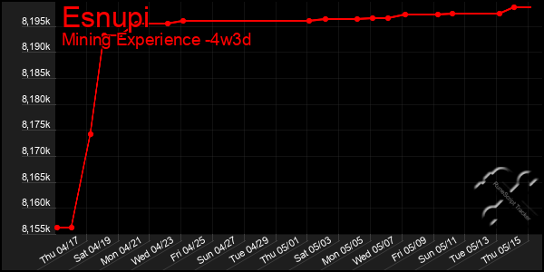 Last 31 Days Graph of Esnupi