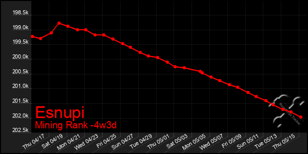 Last 31 Days Graph of Esnupi
