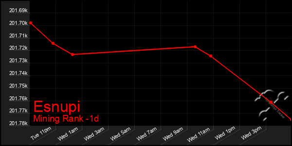 Last 24 Hours Graph of Esnupi