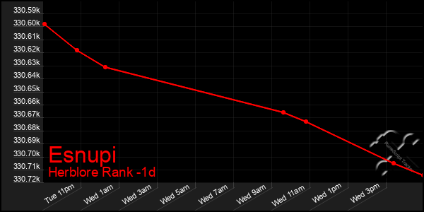 Last 24 Hours Graph of Esnupi