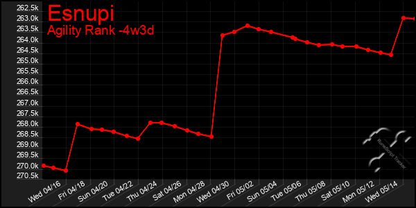 Last 31 Days Graph of Esnupi