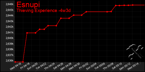 Last 31 Days Graph of Esnupi
