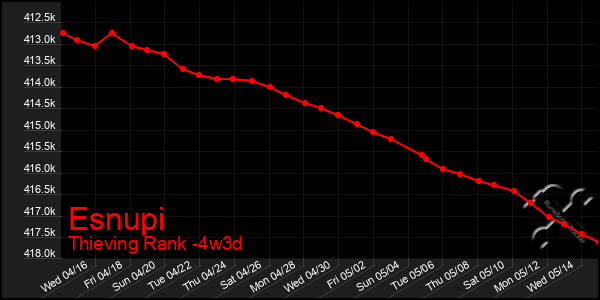 Last 31 Days Graph of Esnupi