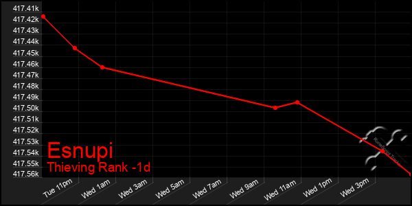 Last 24 Hours Graph of Esnupi