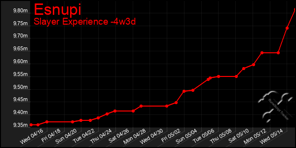 Last 31 Days Graph of Esnupi