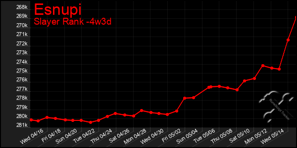 Last 31 Days Graph of Esnupi