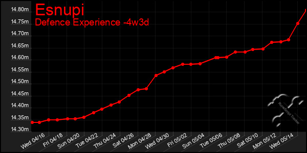 Last 31 Days Graph of Esnupi