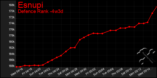 Last 31 Days Graph of Esnupi
