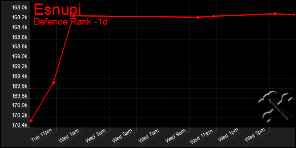 Last 24 Hours Graph of Esnupi