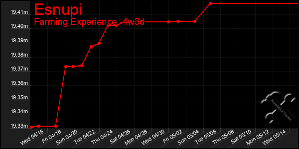 Last 31 Days Graph of Esnupi