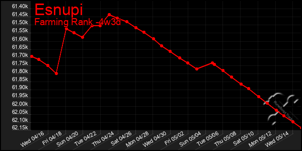 Last 31 Days Graph of Esnupi