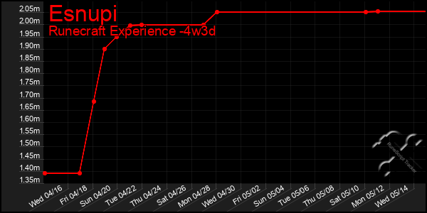 Last 31 Days Graph of Esnupi