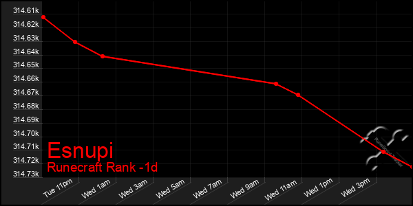 Last 24 Hours Graph of Esnupi