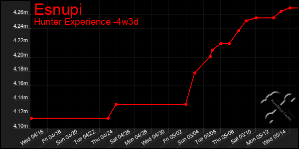 Last 31 Days Graph of Esnupi