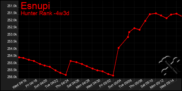 Last 31 Days Graph of Esnupi