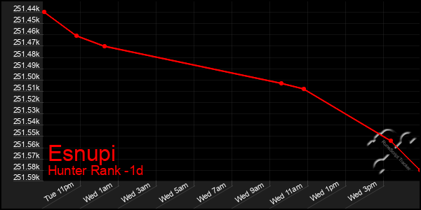 Last 24 Hours Graph of Esnupi