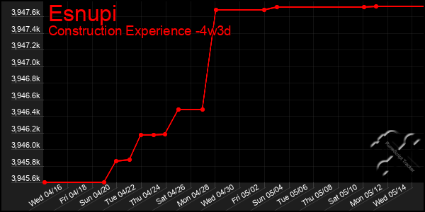 Last 31 Days Graph of Esnupi