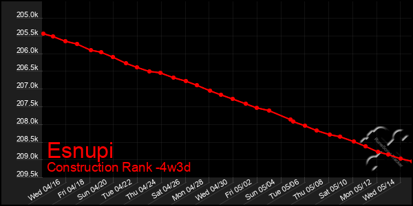 Last 31 Days Graph of Esnupi