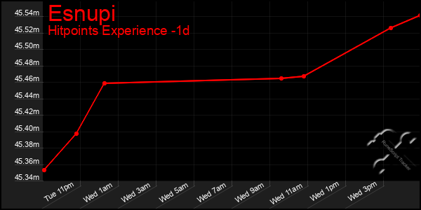 Last 24 Hours Graph of Esnupi