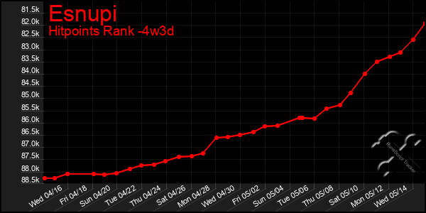 Last 31 Days Graph of Esnupi
