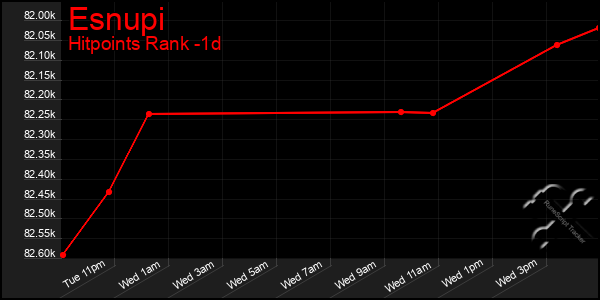 Last 24 Hours Graph of Esnupi