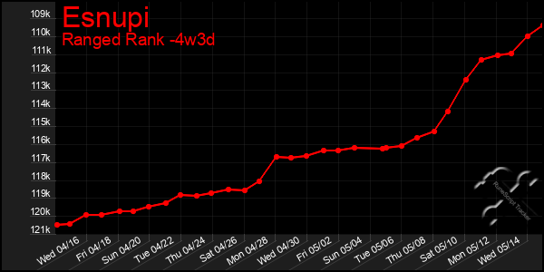 Last 31 Days Graph of Esnupi