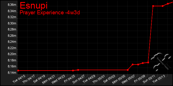 Last 31 Days Graph of Esnupi