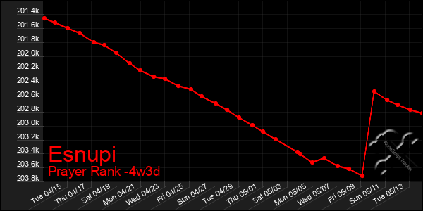 Last 31 Days Graph of Esnupi