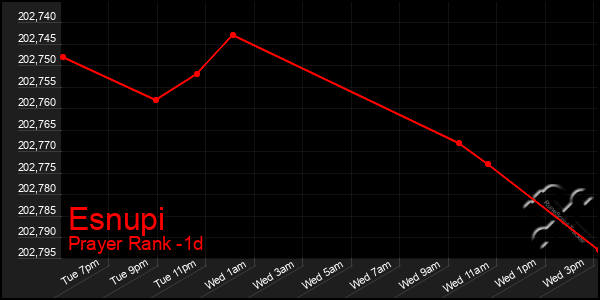 Last 24 Hours Graph of Esnupi