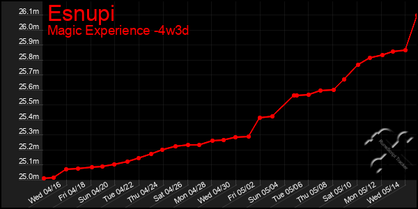 Last 31 Days Graph of Esnupi