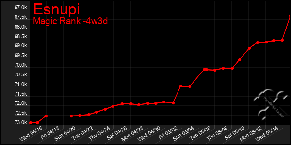Last 31 Days Graph of Esnupi