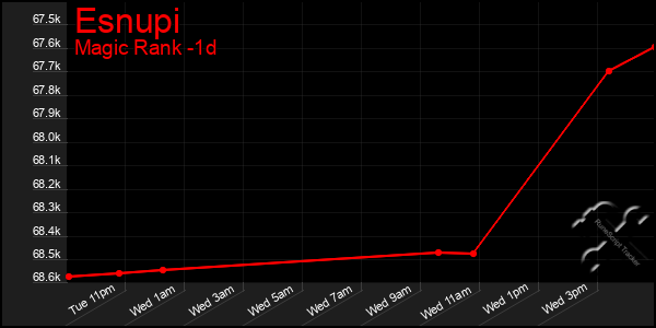 Last 24 Hours Graph of Esnupi