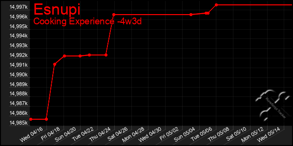 Last 31 Days Graph of Esnupi