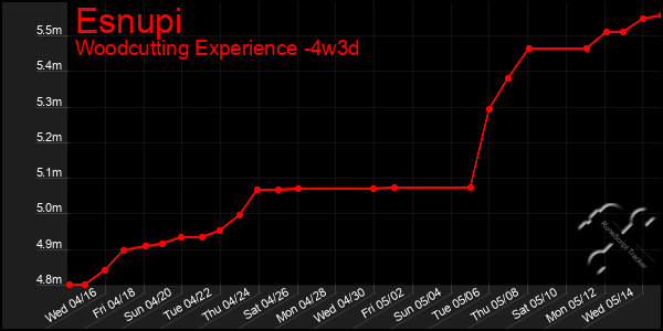 Last 31 Days Graph of Esnupi
