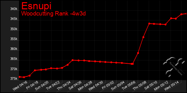Last 31 Days Graph of Esnupi