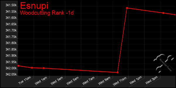 Last 24 Hours Graph of Esnupi